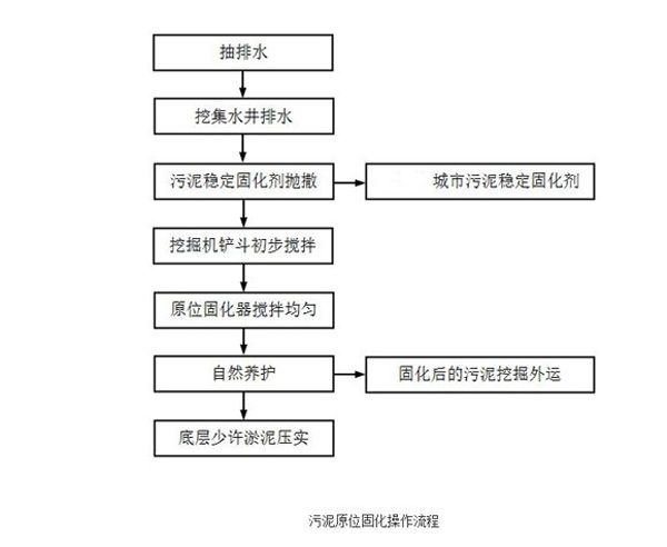 污泥固化處理,淤泥固化設(shè)備,淤泥原位固化